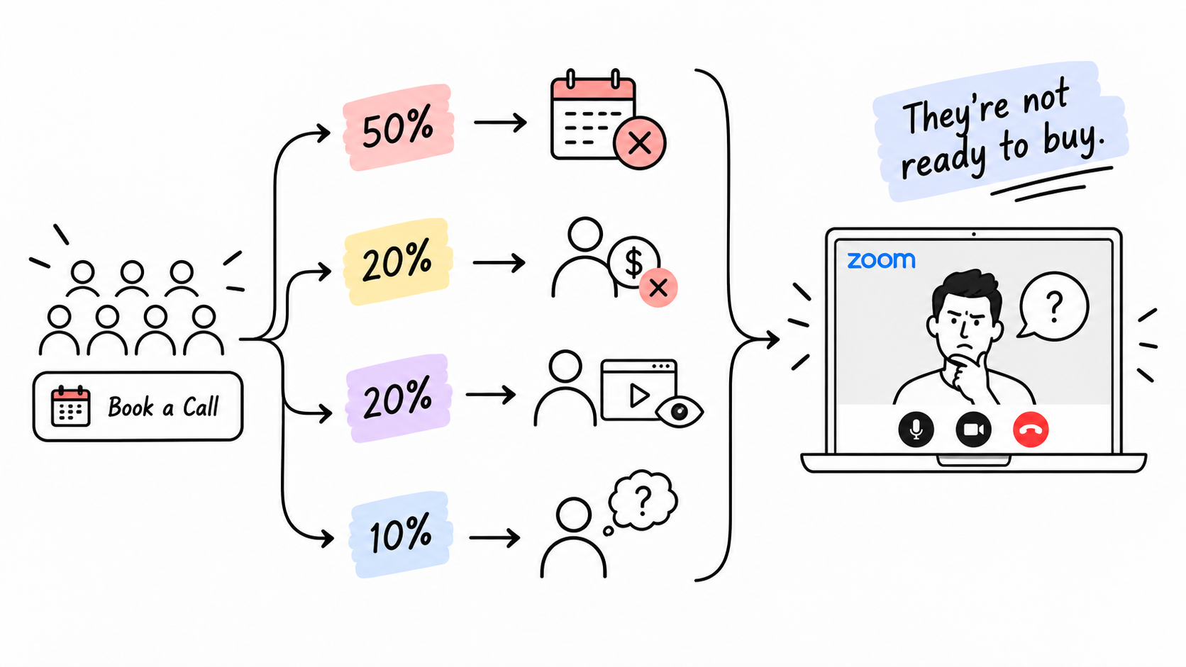 Why sales calls don’t convert