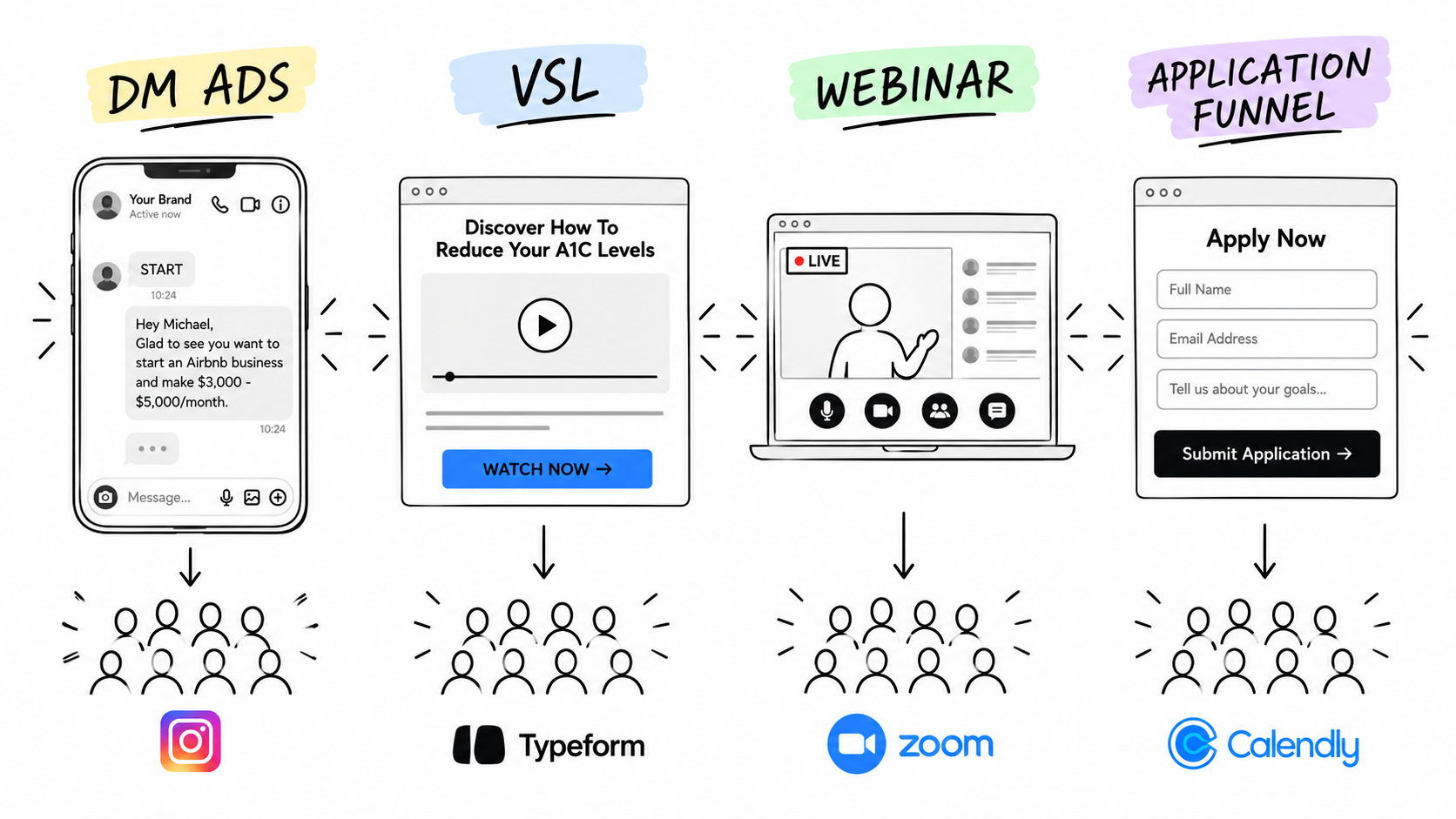 DM ads, VSL, webinar and application funnels