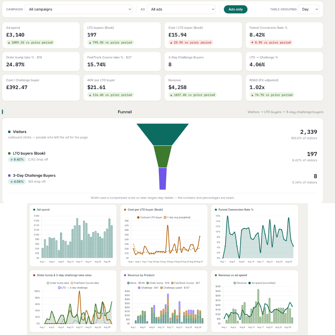Self-funded funnel result 3