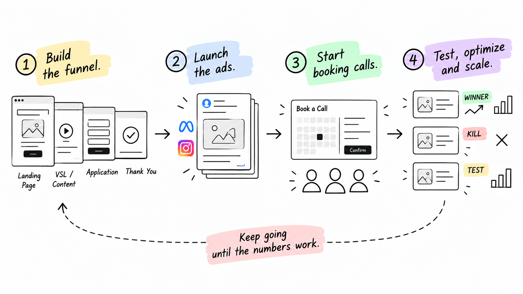 Build the funnel, launch ads, book calls, optimize